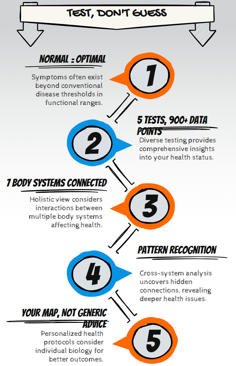 The Five-Test Foundation — Blood, Stool, Hormones, Organic Acids, Food Sensitivity